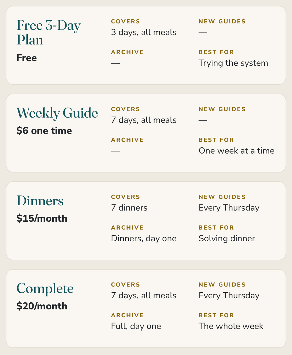 Comparing the options: Free 3-Day Plan, free, covers 3 days; Weekly Guide, $6 one time, covers 7 days; Dinners, $15 a month, 7 dinners with new guides every Thursday and the dinner archive; Complete, $20 a month, 7 days with new guides every Thursday and the full archive.