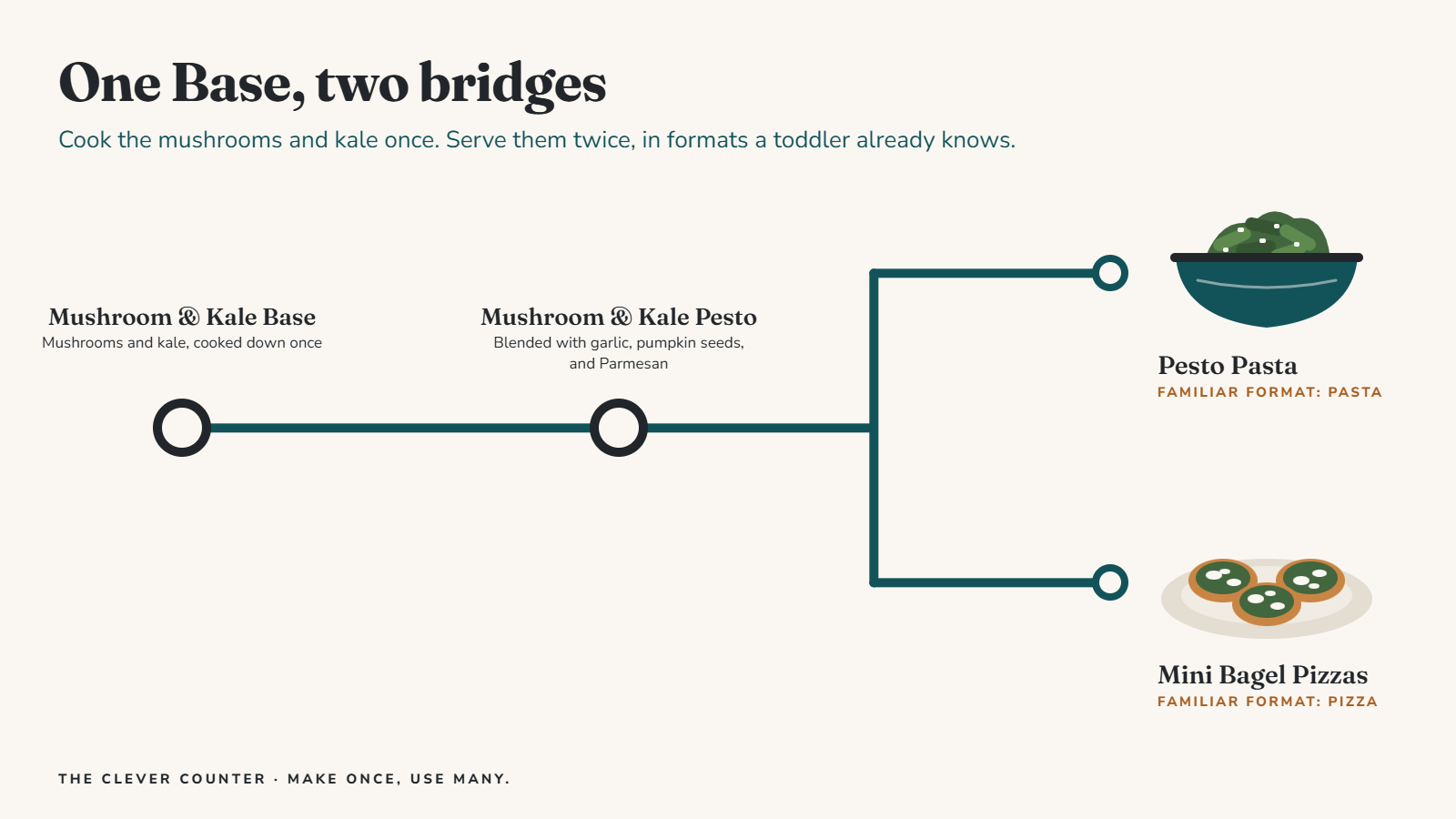Diagram of one Mushroom and Kale Base becoming pesto, then a bowl of pesto pasta and a plate of mini bagel pizzas