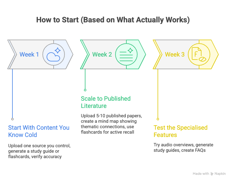 Three-week implementation guide for NotebookLM: Week 1 start with content you know, Week 2 scale to published literature with mind maps, Week 3 test audio overviews and study guides