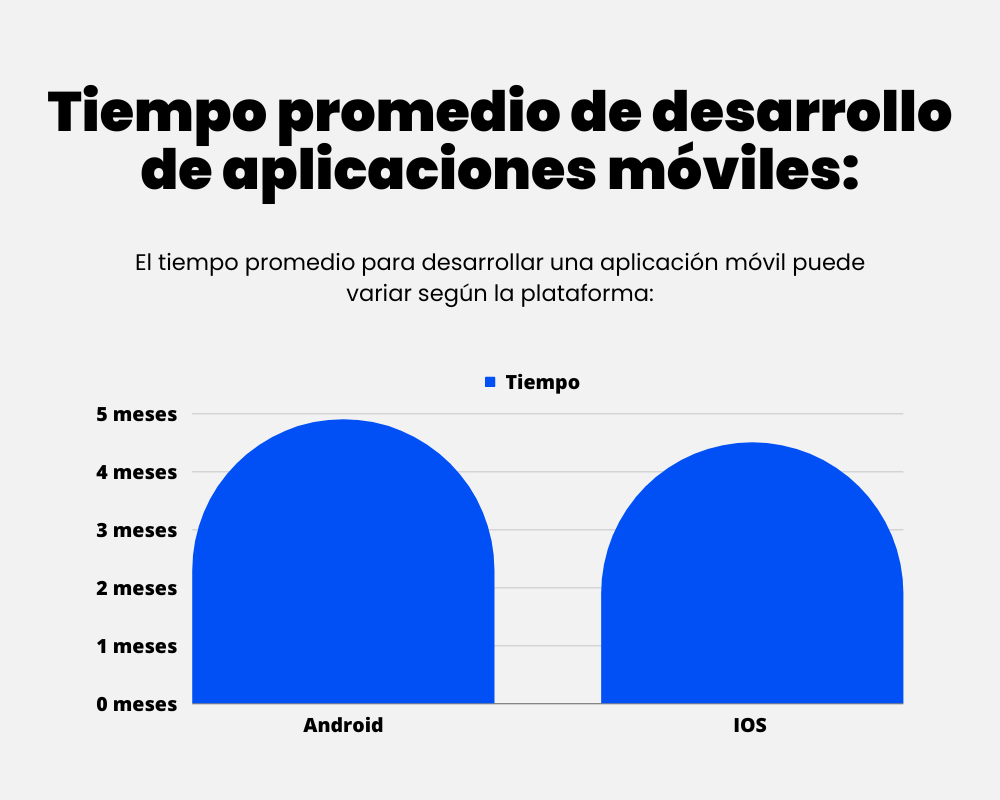 Comparación de Tiempo de Desarrollo de Apps Android e iOS