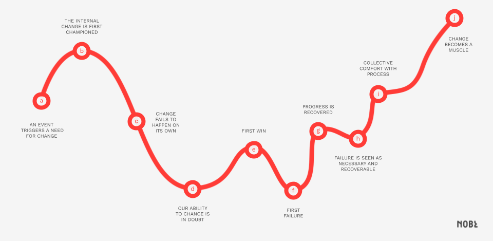 Afbeelding - Change Shape Journey - NOBL Academy