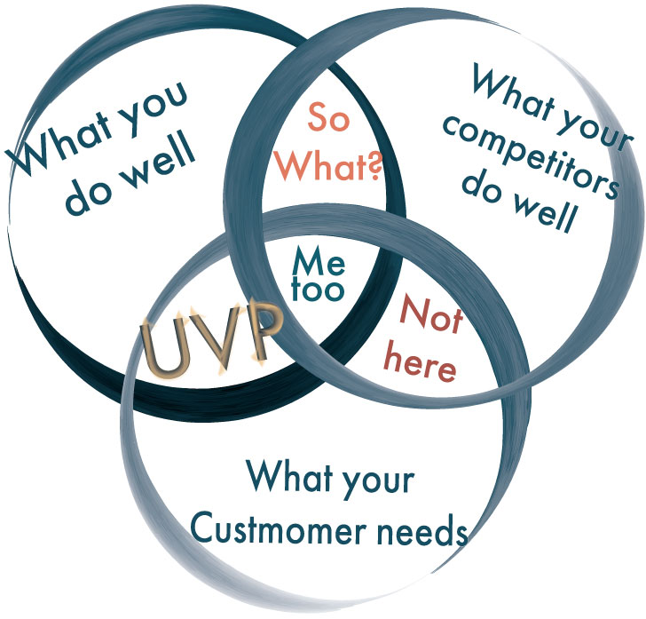 Find your uniqe value propositon