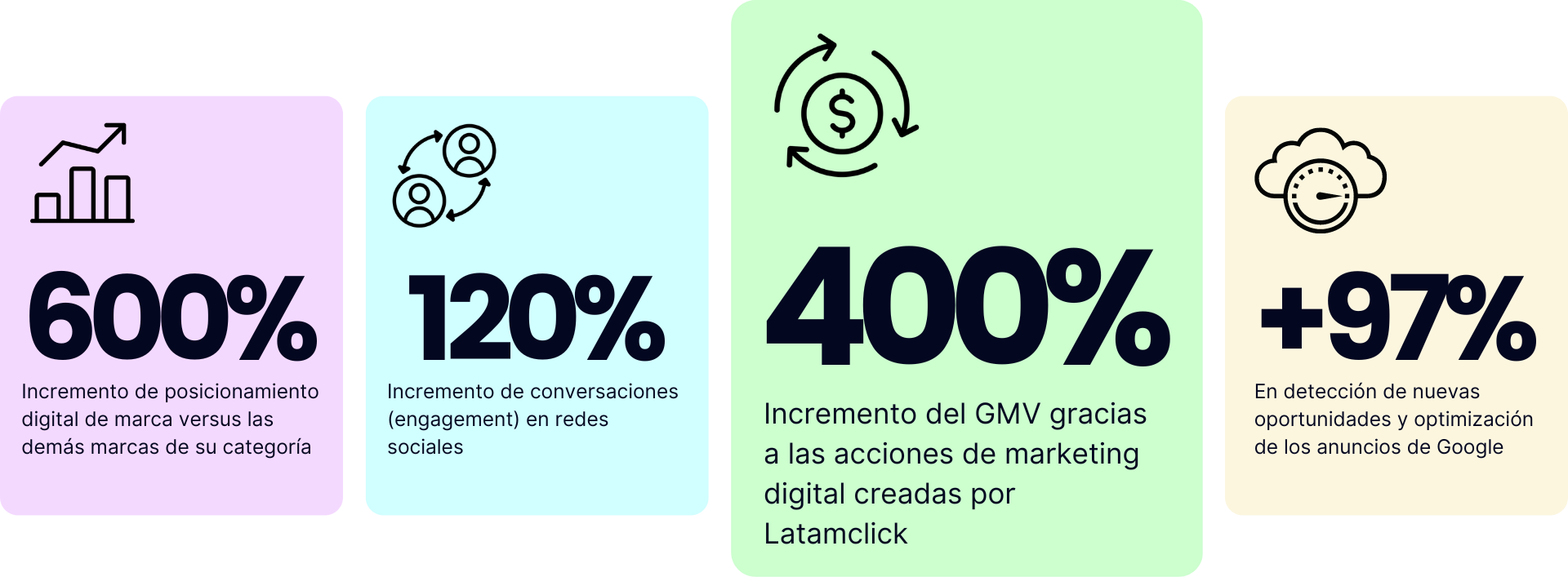 Resultados de marketing digital de Latamclick, aumento del 400% GMV