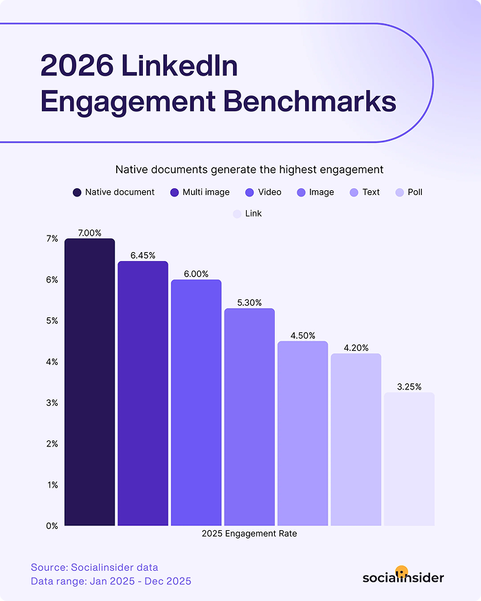 Visual about document posts winning on LinkedIn engagement