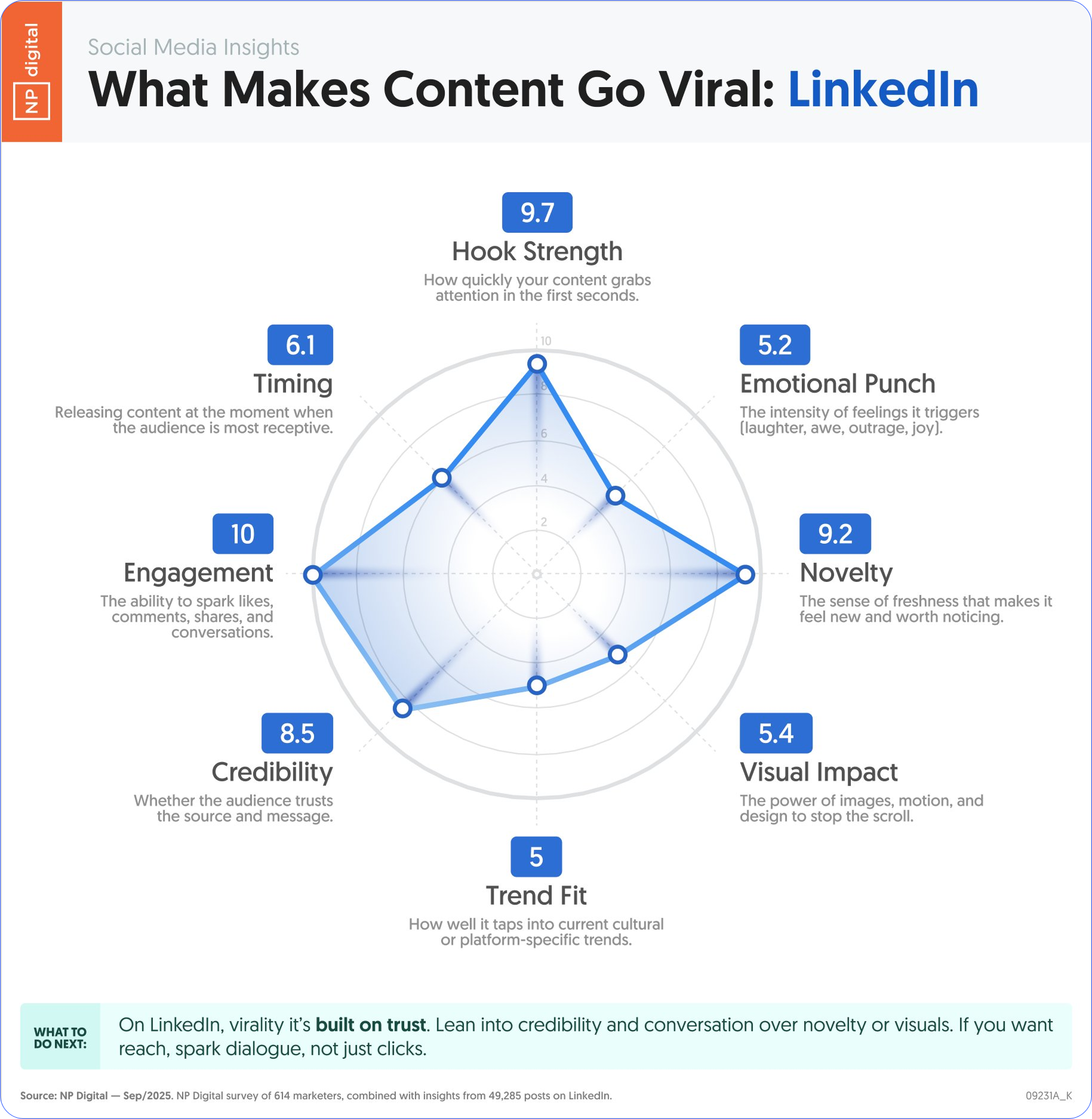 Graphic about what makes content go viral on LinkedIn