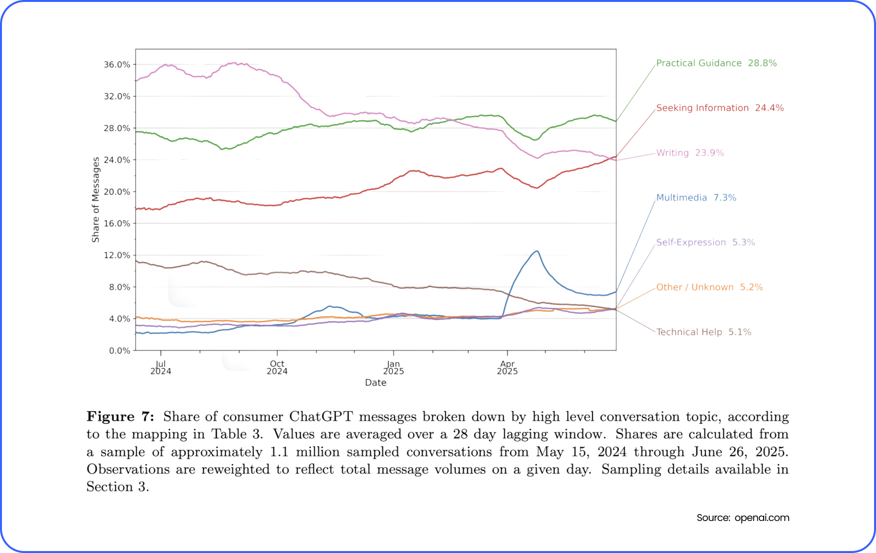 ChatGPT Usage Data