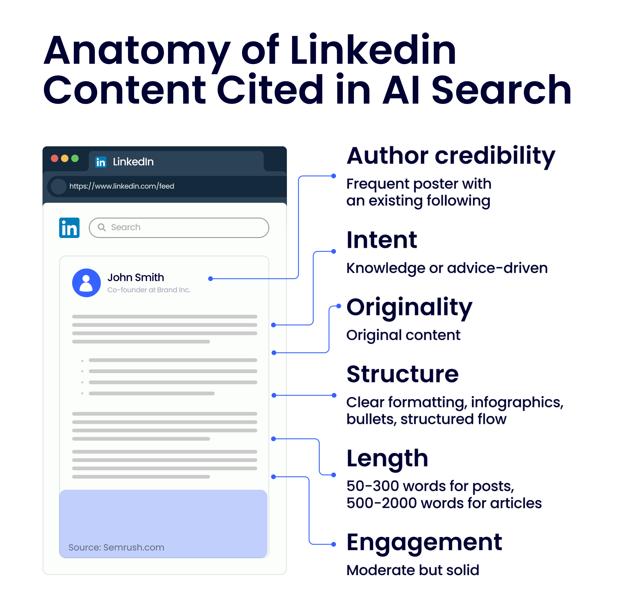Six factors that help LinkedIn content get cited by AI