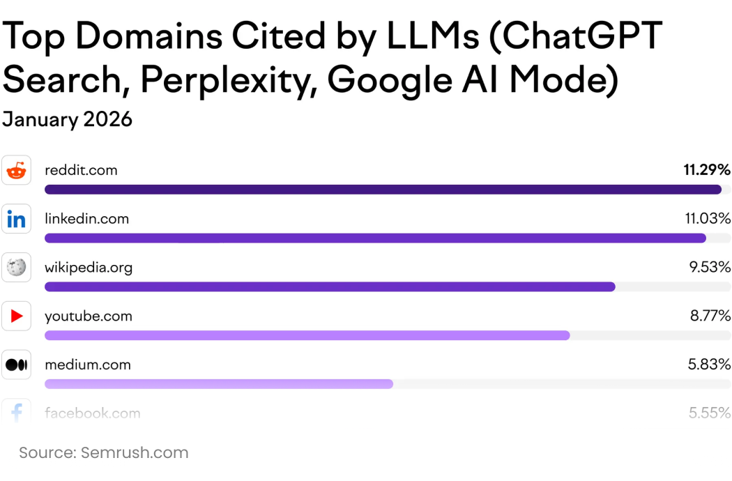 Research visual showing LinkedIn as a source used in AI-generated answers