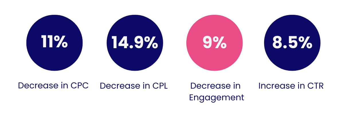 Ad Rates Data Chart