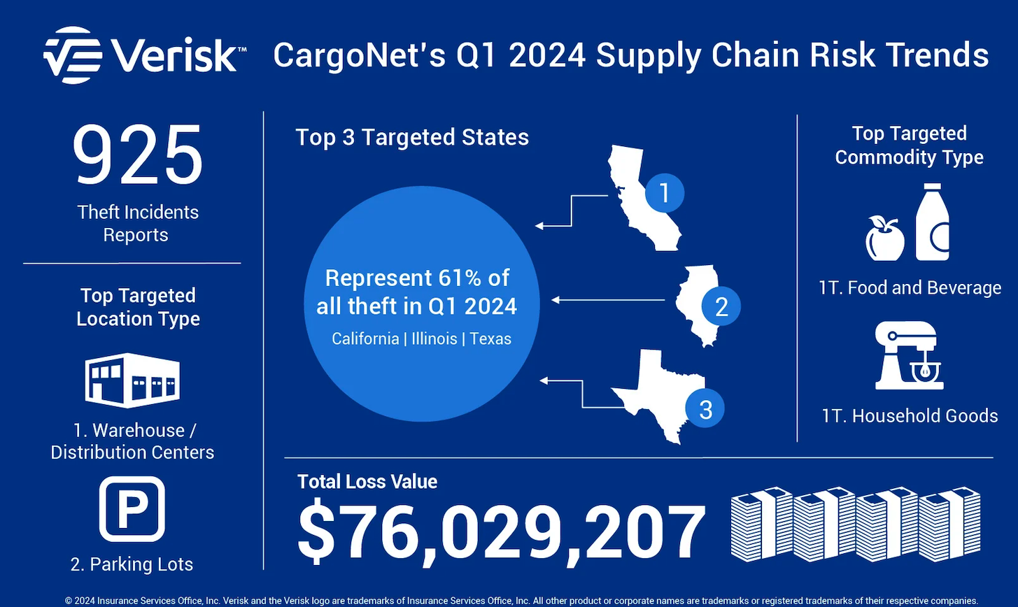 CargoNet: 46% Spike In Cargo Theft Reports In Q1