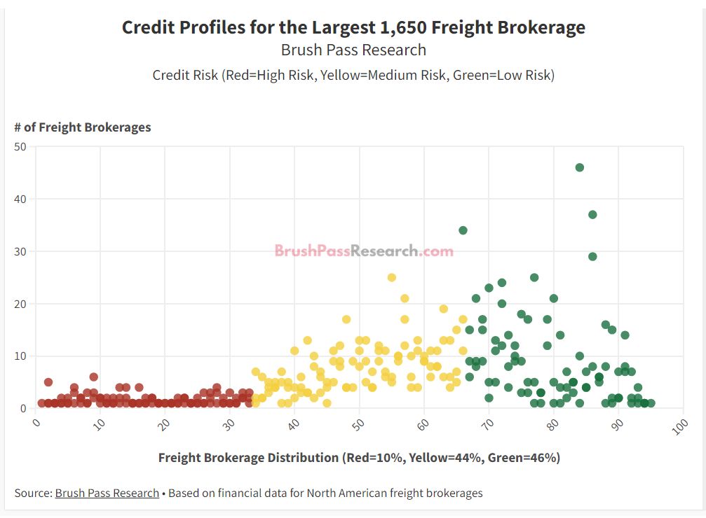 Credit Profiles For The Largest Freight Brokerages In 2024