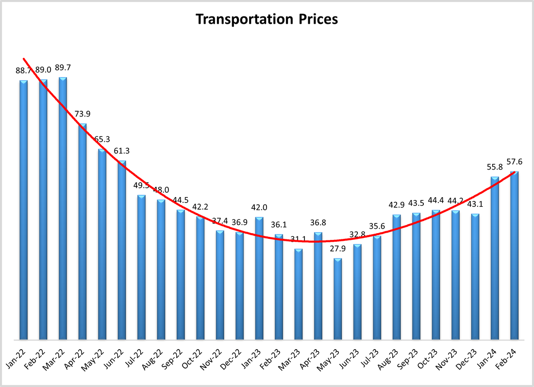 Transportation Rates Surge: Fastest Increase Since 2022 📈