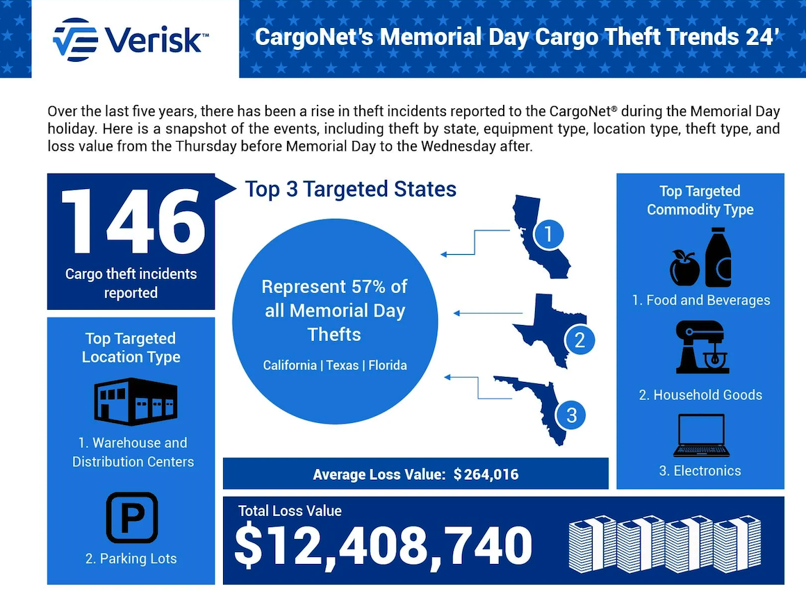 Memorial Day Weekend Cargo Theft Trends In 2024