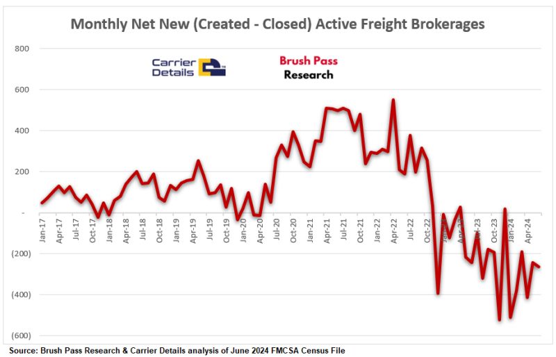 Freight Brokerages Continue Negative Growth In 2024