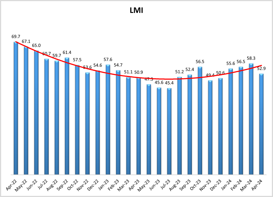 Logistics Managers Index Tumbles In April, After Consecutive Months Of Growth