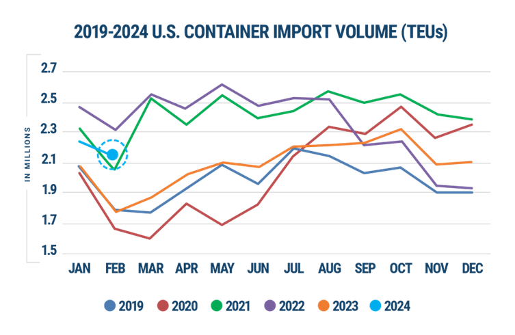 February U.S Container Import Volumes Decline