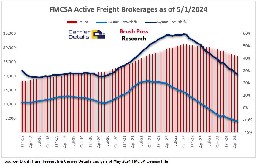 Active Freight Brokerages Continue To Decline In May 📉