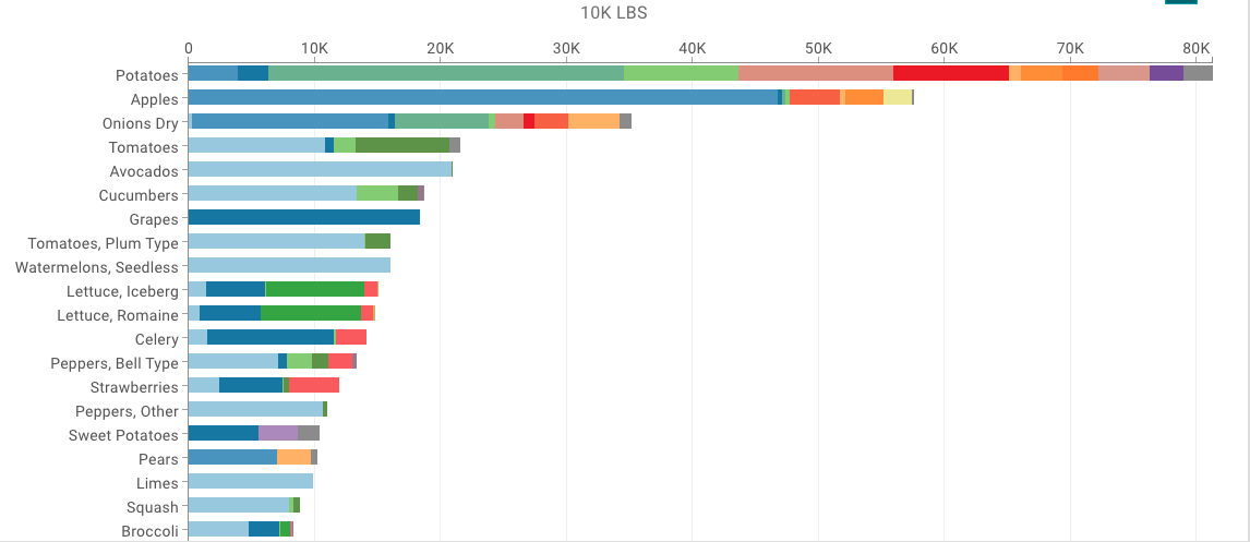 Top 20 Reefer Produce Winter Commodities