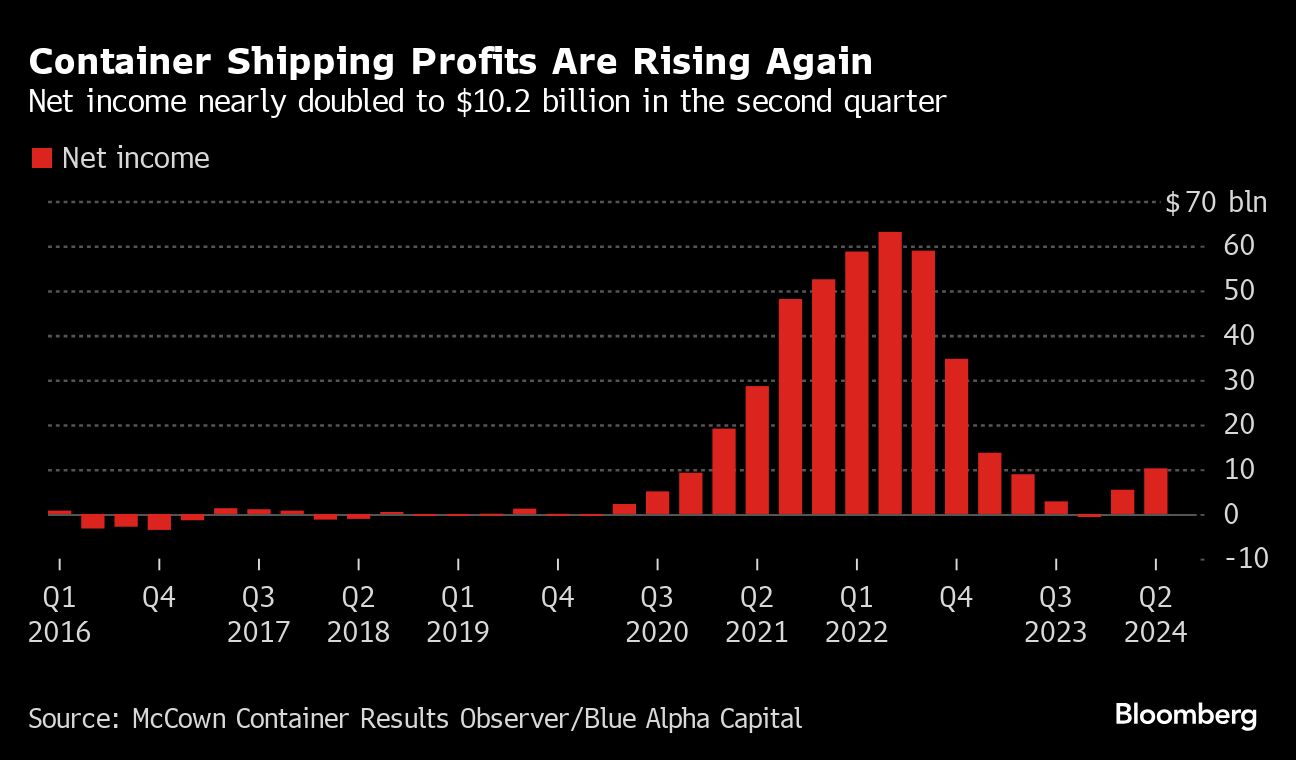 Container Carrier Profits Soar on Record Volumes