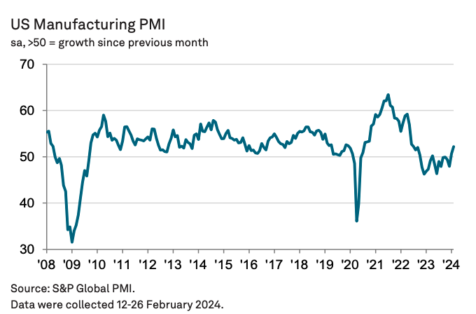 Manufacturing Is Back On The Rise: PMI