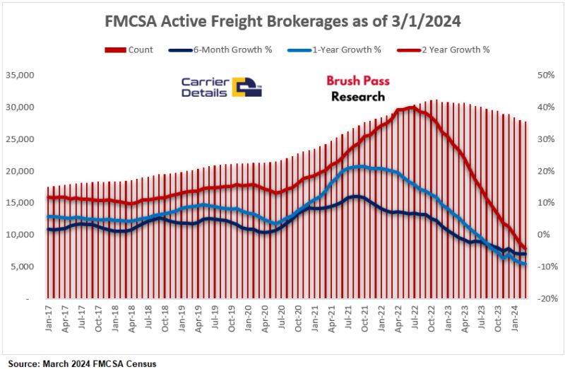 Active Freight Brokerage Authorities Continue Decline