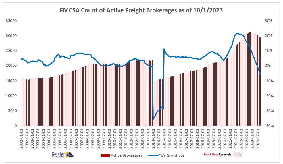 Freight Brokerage Negative Growth
