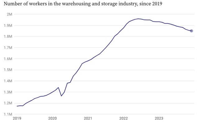 Warehousing Employment Continues To Fall