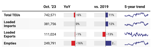 East Coast Ports Feeling Pressure 📉