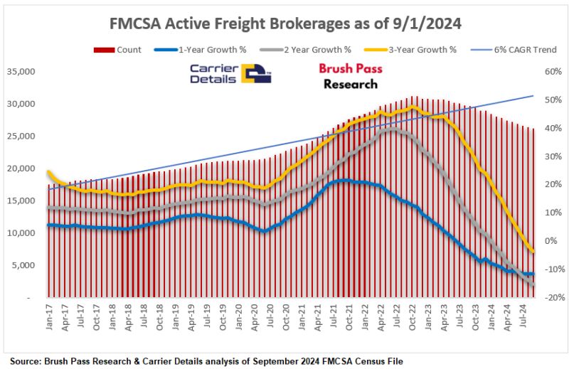 19th Consecutive Month of Negative Growth In Freight Brokerages