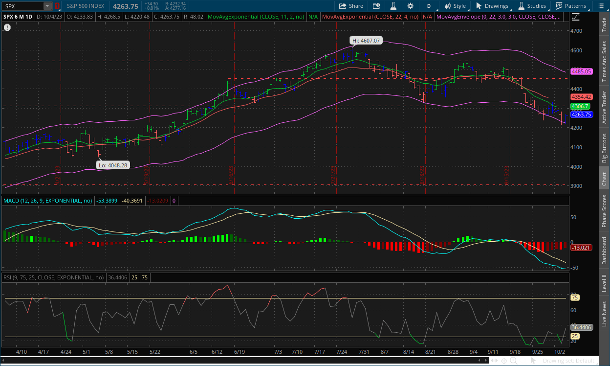 S&P 500 daily chart October 5, 2023 with MACD, RSI, channels, impulse system and dual moving averages on thinkorswim