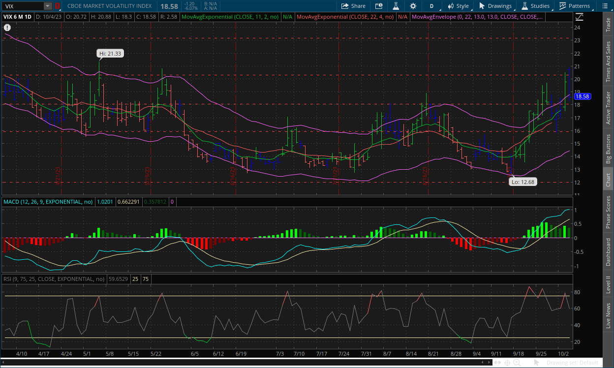VIX daily chart October 5, 2023 with MACD, Channels, RSI, Impulse system and dual moving averages on thinkorswim