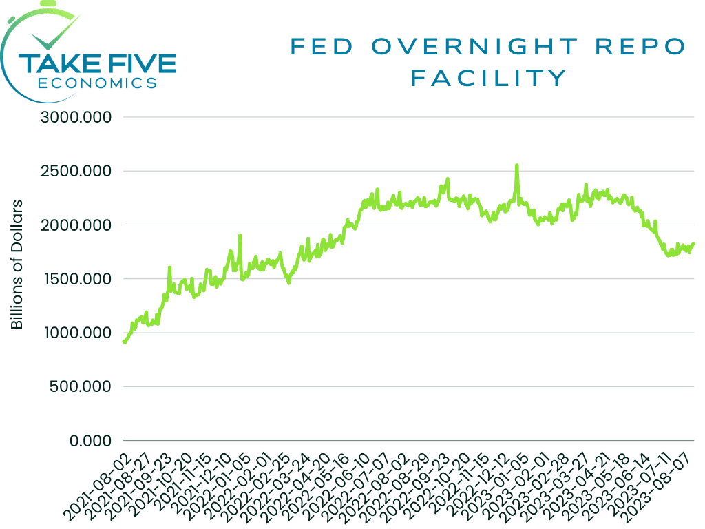 Fed Repo facility chart