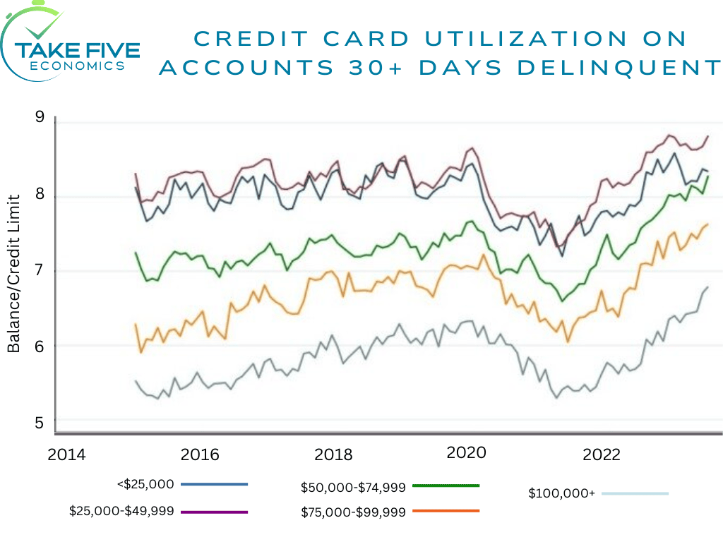 credit card utilization rate on accounts 30+ days delinquent