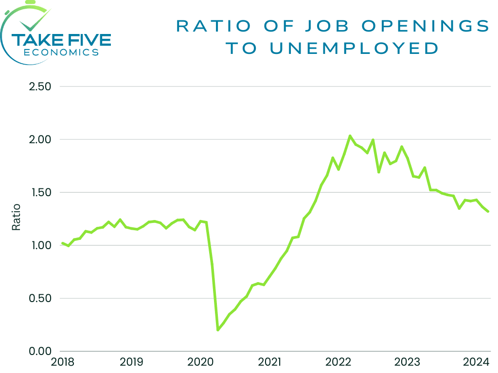 ratio of job openings to unemployed workers chart April 2024, Take Five Economics