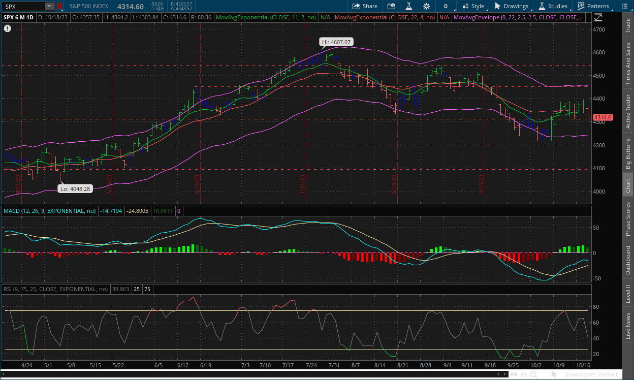 S&P 500 daily chart October 19, 2023 with MACD, RSI, channels, impulse system and dual moving averages on thinkorswim
