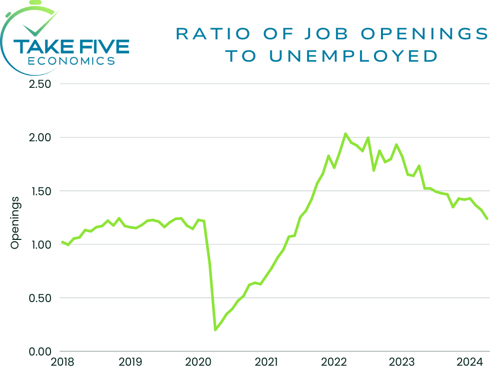 ratio of job openings to unemployed workers chart May 2024, Take Five Economics