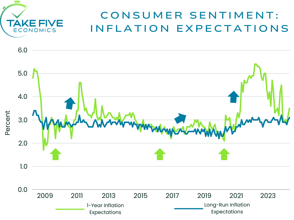 consumer sentiment inflation expectations chart, year-ahead/1-year inflation expectations, long-run inflation expectations, 5-10 year inflation expectations chart showing signal when 1-year expectations fall below long-term, Take Five Economics