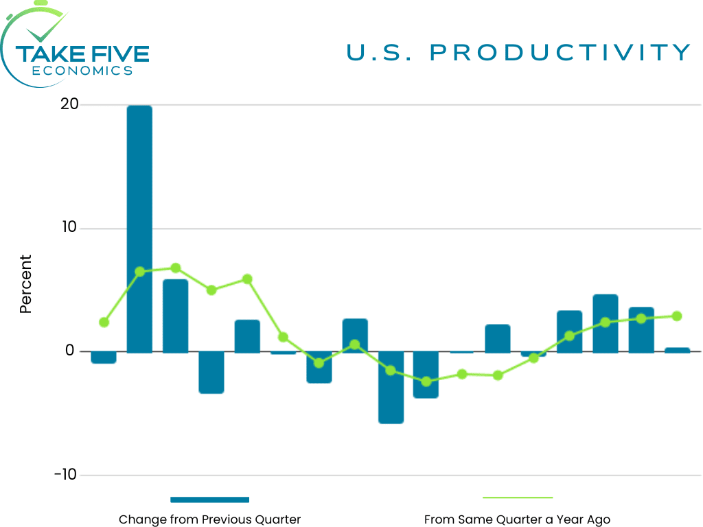 U.S. productivity chart showing quarter over quarter and year over year change for Q1 2024, BLS, Take Five Economics chart