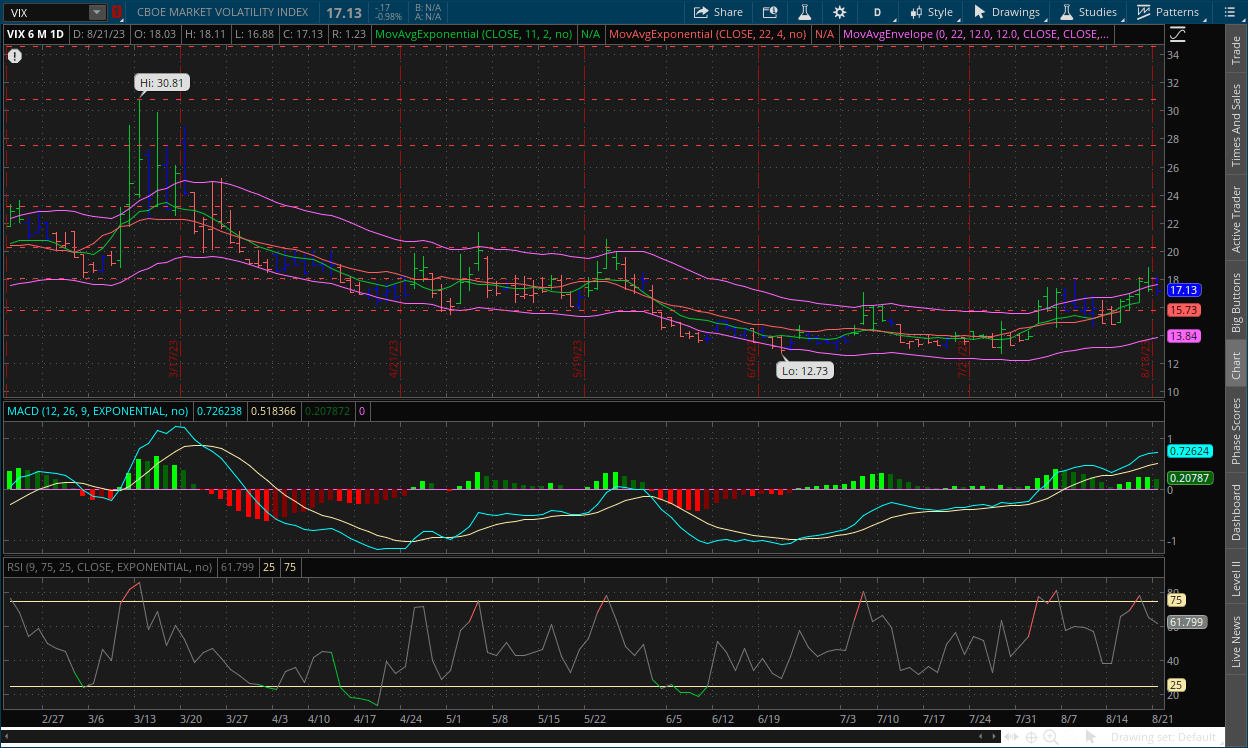 VIX daily chart August 22, 2023n with MACD and RSI