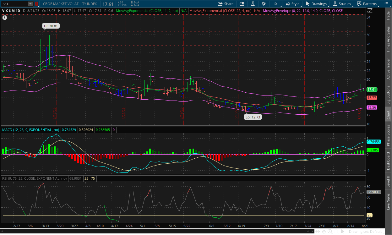 VIX daily chart August with MACD, RSI