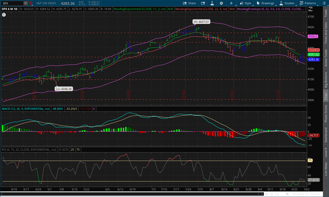 S&P 500 daily chart October 2, 2023 with MACD, RSI, channels, impulse system and dual moving averages on thinkorswim