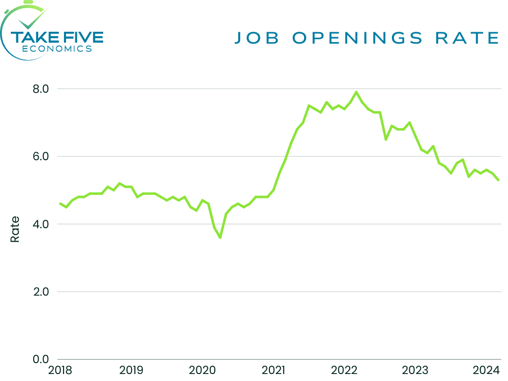 JOLTS job openings rate, line chart for April 2024, Take Five economics chart