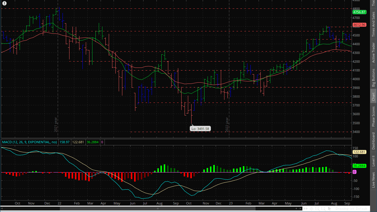 S&P 500 weekly chart for week ending September 15, 2023 with MACD, Impulse system, dual moving averages and support and resistance lines on thinkorswim