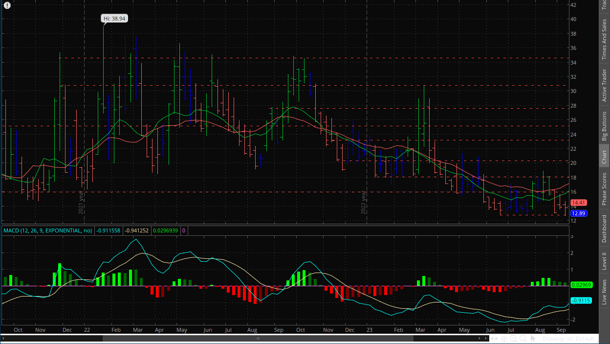 VIX weekly chart for week ending September 15, 2023 with MACD, Impulse system, and dual moving averages on thinkorswim