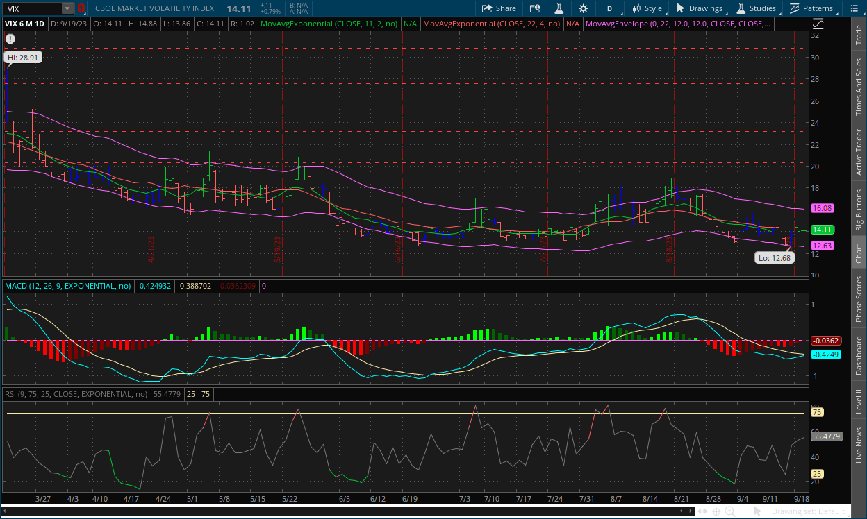 VIX daily chart September 20, 2023 with MACD, Channels, RSI, Impulse system and dual moving averages on thinkorswim