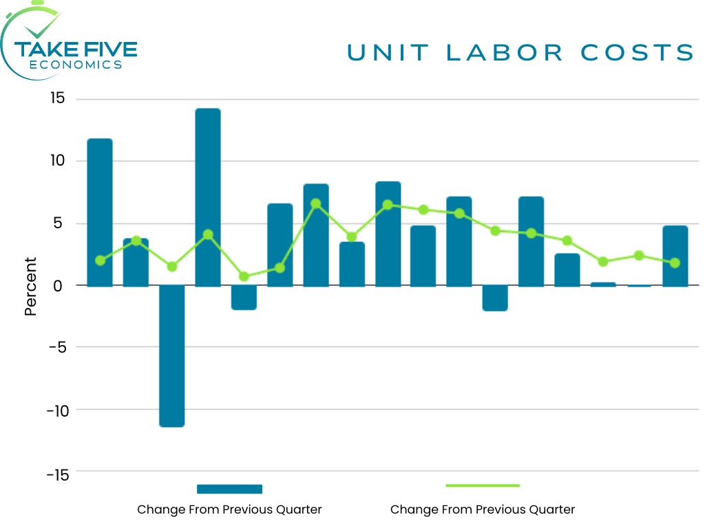 U.S. unit labor costs chart showing quarter over quarter and year over year change for Q1 2024, BLS, Take Five Economics chart