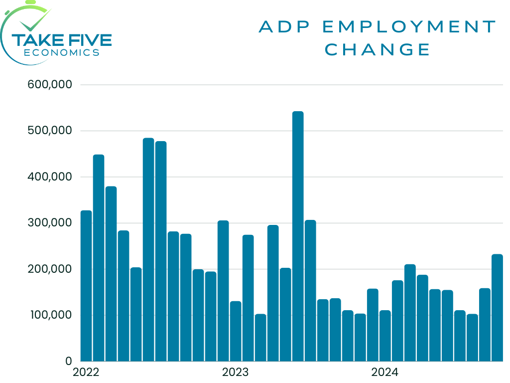 ADP employment month over month change for October 2024, bar chart, Take Five Economics