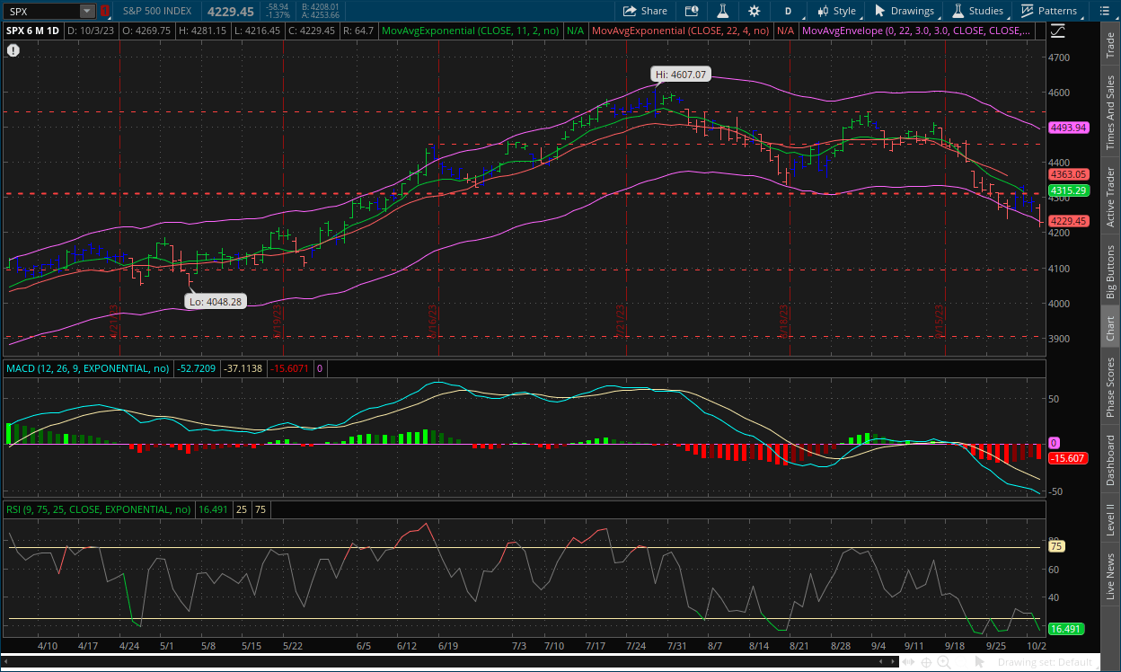 S&P 500 daily chart October 4, 2023 with MACD, RSI, channels, impulse system and dual moving averages on thinkorswim