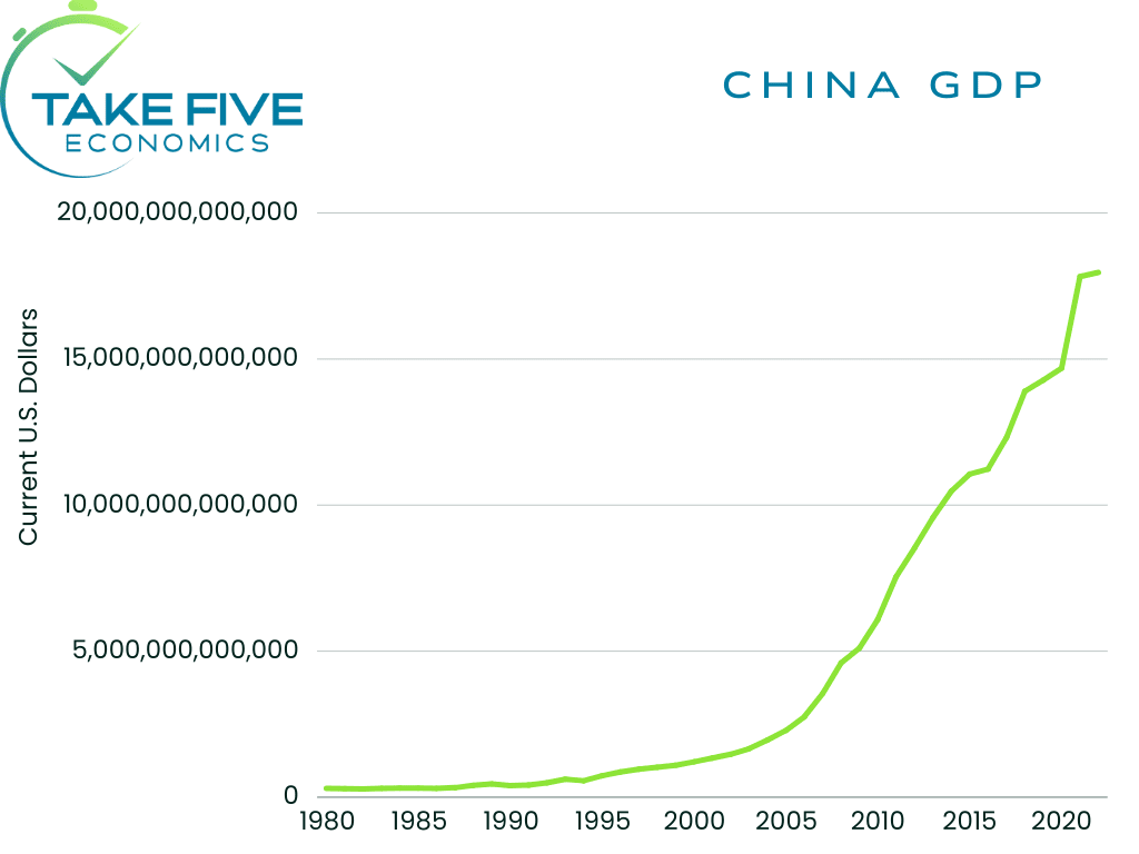 China's GDP from 1980-2023, Take Five Economics Chart
