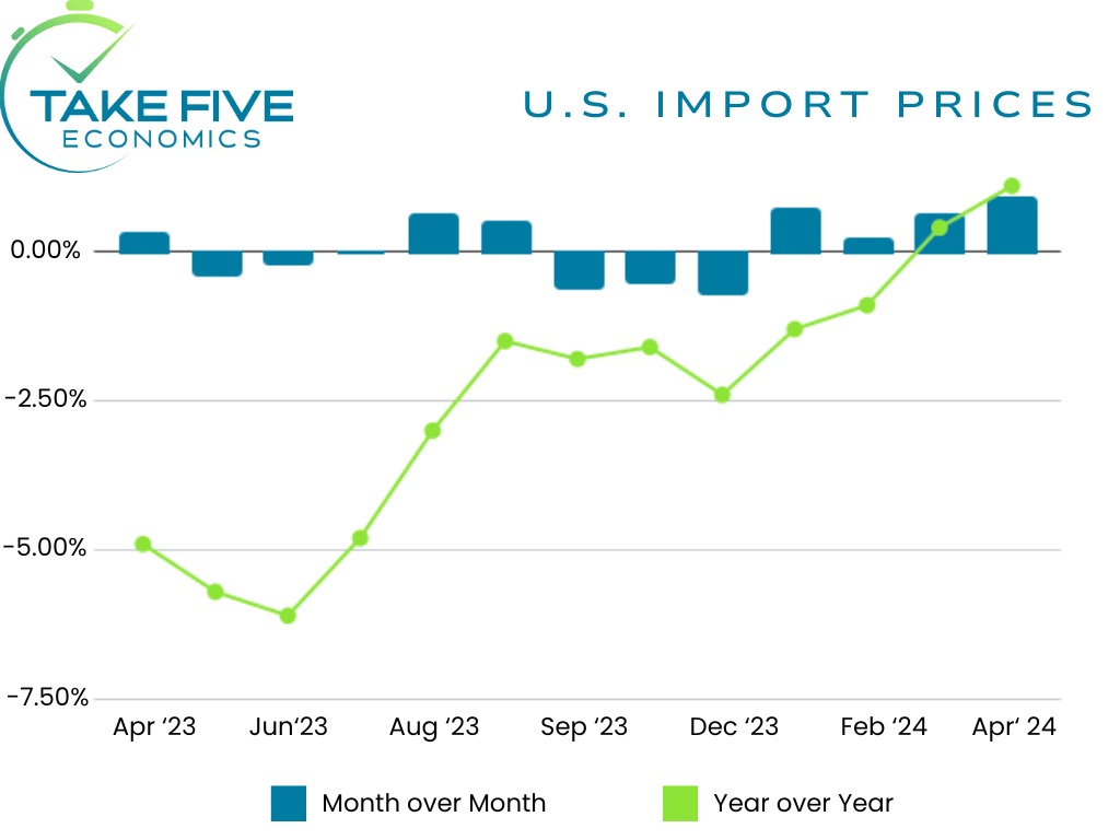 U.S. import prices month over month and year over year combo chart, April 2024, Take Five Economics chart